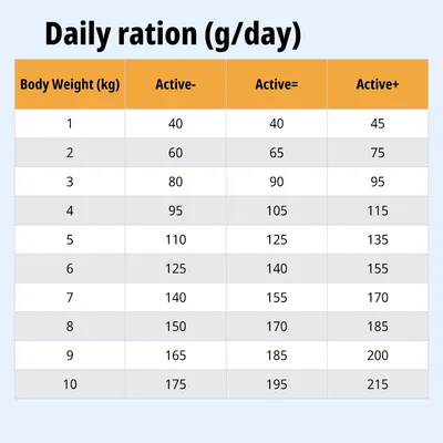 Tabella di alimentazione: razione giornaliera in grammi in base al peso corporeo (1–10 kg) e al livello di attività Active-, Active=, Active+. Tabella di alimentazione: razione giornaliera in grammi in base al peso corporeo (1–10 kg) e al livello di attività Active-, Active=, Active+.