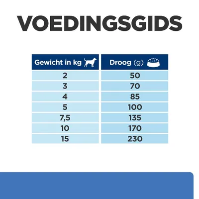 Voedingsgids: tabel met hondengewicht (2–15 kg) en aanbevolen hoeveelheid droogvoer per dag (50–230 g).