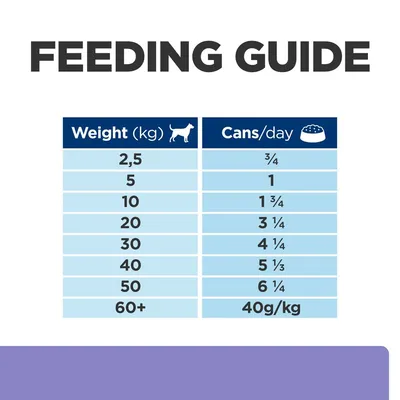 Etetési útmutató kutyáknak: 2,5 kg – ¾ konzerv, 5 kg – 1, 10 kg – 1¾, 20 kg – 3¼, 30 kg – 4¼, 40 kg – 5⅓, 50 kg – 6¼, 60+ kg – 40 g/kg naponta.