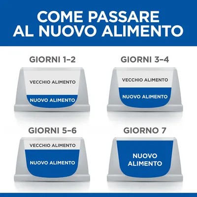 Schema di transizione alimentare: giorni 1–2 e 3–4 vecchio alimento con nuovo, giorni 5–6 prevalenza nuovo alimento, giorno 7 solo nuovo alimento. Testo: Come passare al nuovo alimento.