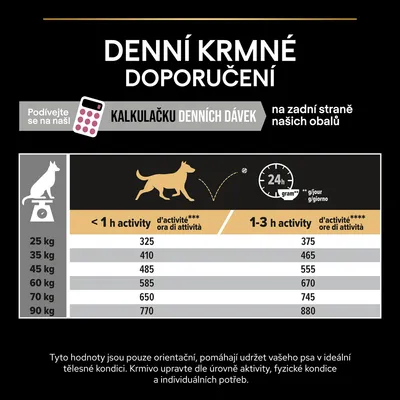 Denné kŕmne odporúčania pre psov podľa hmotnosti a aktivity: 25–90 kg, menej ako 1 h aktivity 325–770 g, 1–3 h aktivity 375–880 g denne. Text v češtine.