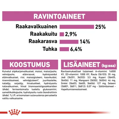 Ravintoaineet: raakavalkuainen 25 %, raakakuitu 2,9 %, raakarasva 14 %, tuhka 6,4 %. Koostumus ja lisäaineet lueteltu yksityiskohtaisesti. Katso tarkemmat tiedot kuvasta.