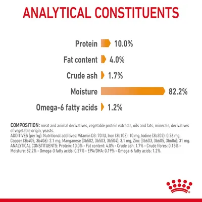 Analytical constituents: protein 10.0%, fat content 4.0%, crude ash 1.7%, moisture 82.2%, omega-6 fatty acids 1.2%. Composition and additives text shown below.
