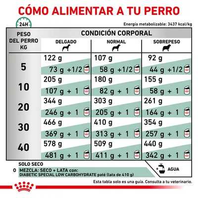 Tabla de alimentación diaria para perros según peso (5–40 kg) y condición corporal: delgado, normal o sobrepeso. Incluye cantidades en gramos y mezcla con lata Diabetic Special Low Carbohydrate.