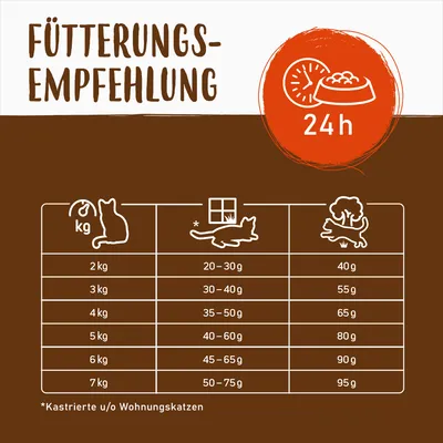 Fütterungsempfehlung für Katzen nach Gewicht: 2kg 20-30g, 3kg 30-40g, 4kg 35-50g, 5kg 40-60g, 6kg 45-65g, 7kg 50-75g. Für kastrierte und/oder Wohnungskatzen.