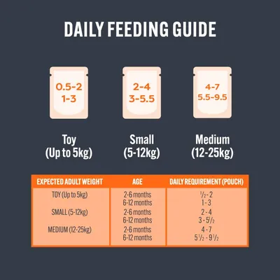 Daily feeding guide showing pouch requirements by weight and age: Toy up to 5kg, Small 5-12kg, Medium 12-25kg. Table lists daily pouches for each group at 2-6 and 6-12 months.