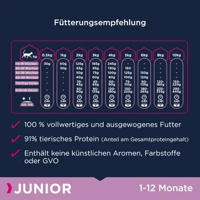 Таблица кормления для котят по весу: 0,5–10 кг, рекомендации по граммам. Текст на немецком: 100 % vollwertiges Futter, 91 % tierisches Protein, keine künstlichen Aromen, Farbstoffe oder GVO.