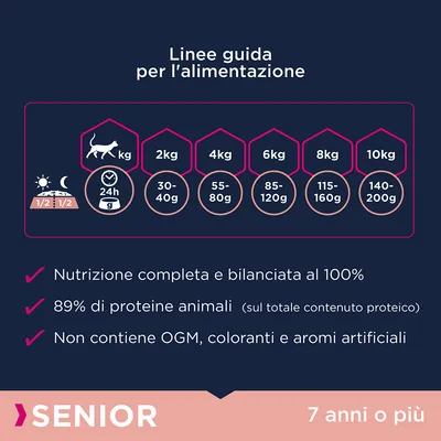 Linee guida alimentazione gatti: 2 kg 30–40 g, 4 kg 55–80 g, 6 kg 85–120 g, 8 kg 115–160 g, 10 kg 140–200 g. Senior 7 anni o più. Nutriz. completa, 89% proteine animali, senza OGM/coloranti/aromi artif.