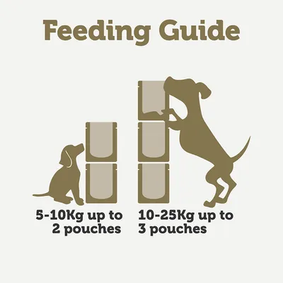Etetési javaslat: kutya súlya 5-10 kg-ig legfeljebb 2 tasak, kutya súlya 10-25 kg-ig legfeljebb 3 tasak.