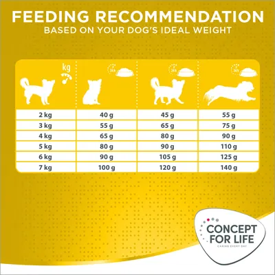 Tabella consigli alimentari per cani Concept for Life: da 2 kg 40–55 g, 3 kg 55–75 g, 4 kg 65–90 g, 5 kg 80–110 g, 6 kg 90–125 g, 7 kg 100–140 g al giorno.
