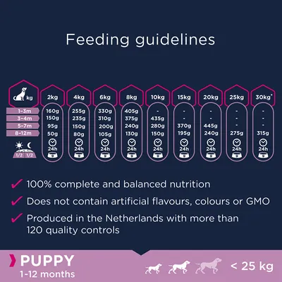 Fodringsvejledning for hvalpe 1–12 mdr., vægt 2–30 kg, daglige gram pr. alder og vægt. Tekst: 100% complete and balanced nutrition, no artificial flavours, produced in the Netherlands.