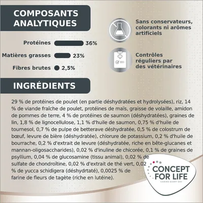 Composants analytiques : protéines 36 %, matières grasses 23 %, fibres brutes 2,5 %. Ingrédients détaillés. Sans conservateurs, colorants ni arômes artificiels. Contrôles vétérinaires. Concept for Life.