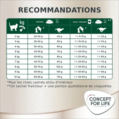 Tableau de recommandations alimentaires pour chats Concept for Life : quantités en grammes selon le poids du chat (2–10 kg), alimentation sèche, mixte et notes explicatives en bas.