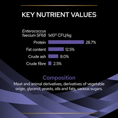 Key nutrient values: Enterococcus faecium SF68 1x10¹² CFU/kg, protein 28.7%, fat content 12.5%, crude ash 8.0%, crude fibre 2.5%. Composition: meat, animal and vegetable derivatives, glycerol, yeasts, oils, fats, sugars.