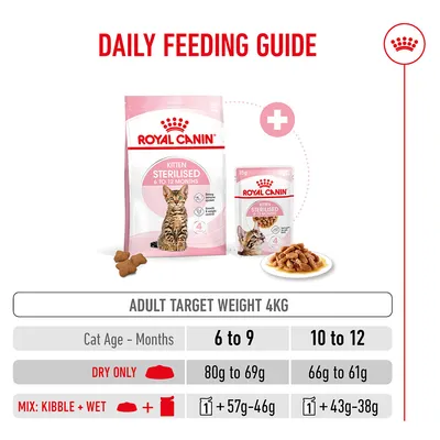 Feeding table for Royal Canin Kitten Sterilised 6 to 12 months, target weight 4 kg: Dry food 80–69 g or 66–61 g, mixed with wet food 57–46 g or 43–38 g.