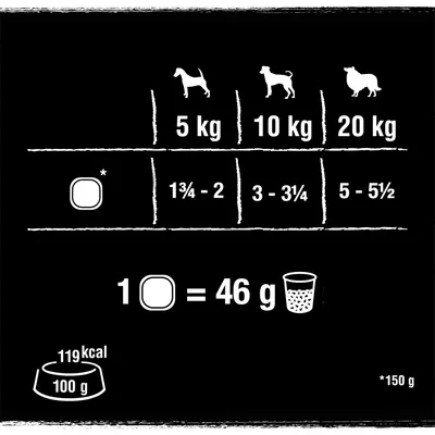 Ruokintaohje koirille: 5 kg 1¾–2 mittaa, 10 kg 3–3¾ mittaa, 20 kg 5–5½ mittaa. Yksi mitta = 46 g. 100 g sisältää 119 kcal. *150 g.