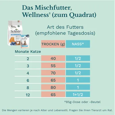 Таблица кормления Schesir для котят: в 2 мес. 40 г сухого, 1/2 влажного; 3 мес. 55 г, 1/2; 4 мес. 70 г, 1/2; 6 мес. 65 г, 1; 8 мес. 80 г, 1; 12 мес. 65 г, 1+1/2 (85 г).