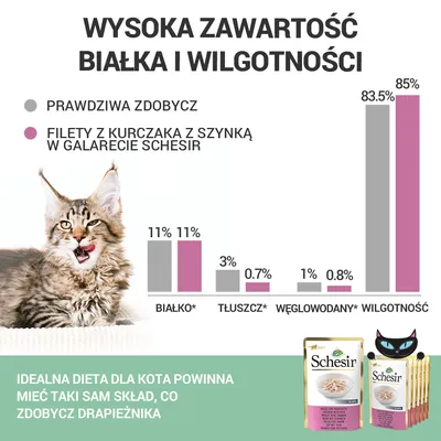 Porównanie składu: białko 11%, tłuszcz 3%, węglowodany 1%, wilgotność 83,5% (zdobycz) vs 11%, 0,7%, 0,8%, 85% (Schesir filety z kurczaka z szynką w galarecie).