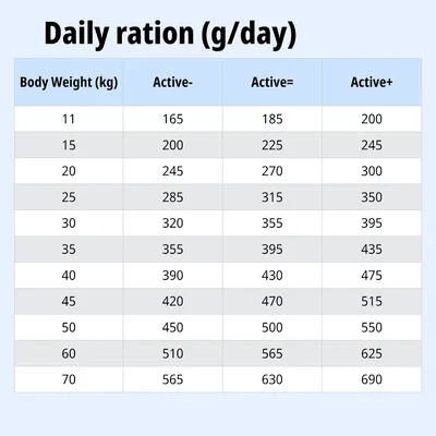 Tabella di alimentazione: razione giornaliera in grammi in base al peso corporeo (11–70 kg) e al livello di attività (active-, active=, active+). Tabella di alimentazione: razione giornaliera in grammi in base al peso corporeo (11–70 kg) e al livello di attività (active-, active=, active+).