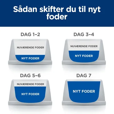 Foderskift-guide: Dag 1–2 og 3–4 skål med 'Nuværende foder' og 'Nyt foder', dag 5–6 mindre 'Nuværende foder', dag 7 kun 'Nyt foder'.