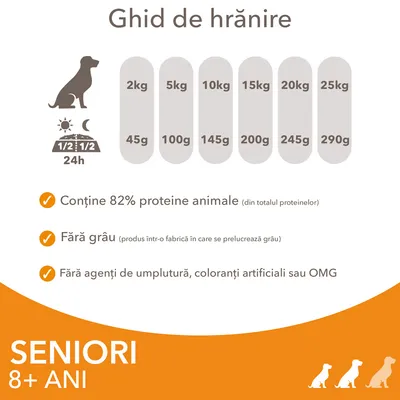Ghid de hrănire câini seniori 8+ ani: 2 kg–45 g, 5 kg–100 g, 10 kg–145 g, 15 kg–200 g, 20 kg–245 g, 25 kg–290 g. Conține 82% proteine animale, fără grâu, fără agenți de umplutură, coloranți sau OMG.