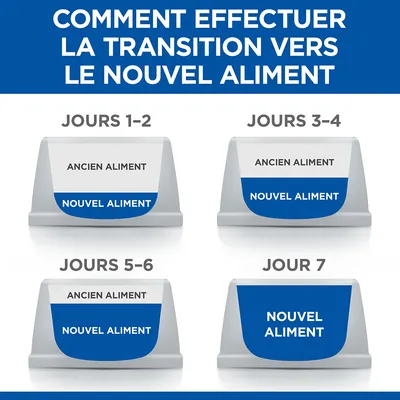 Schéma de transition alimentaire : jours 1–2 majorité ancien aliment, jours 3–4 moitié-moitié, jours 5–6 majorité nouvel aliment, jour 7 uniquement nouvel aliment.