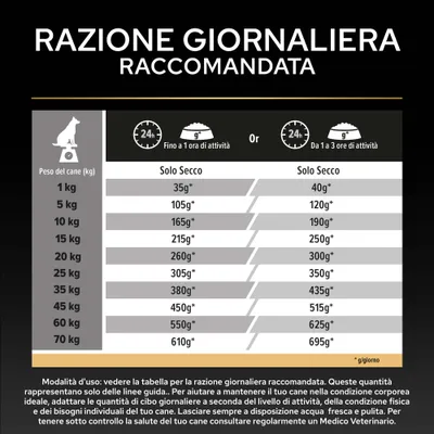 Tabella di alimentazione per cani: razione giornaliera consigliata di crocchette in base al peso e al livello di attività, ad esempio, cane da 1 kg, 35 g fino a 610 g per 70 kg. Indicazioni per adattare la quantità.