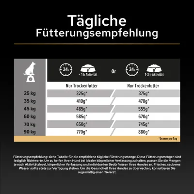 Tägliche Fütterungsempfehlung für Trockenfutter nach Gewicht und Aktivität: z.B. 25 kg, 325g bei <1h Aktivität oder 375g bei 1-3h Aktivität. Mengen in Gramm pro Tag. Tägliche Fütterungsempfehlung für Trockenfutter nach Gewicht und Aktivität: z.B. 25 kg, 325g bei <1h Aktivität oder 375g bei 1-3h Aktivität. Mengen in Gramm pro Tag.