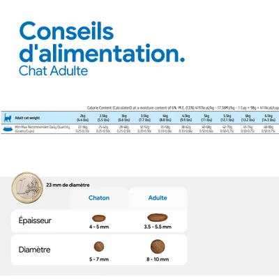 Recommandation d’alimentation pour chats adultes selon le poids, en grammes et en cups, comparaison des tailles de croquettes : Chatons 4-5 mm d’épaisseur, 5-7 mm de diamètre ; Adultes 3,5-5,5 mm d’épaisseur, 8-10 mm de diamètre. Recommandation d’alimentation pour chats adultes selon le poids, en grammes et en cups, comparaison des tailles de croquettes : Chatons 4-5 mm d’épaisseur, 5-7 mm de diamètre ; Adultes 3,5-5,5 mm d’épaisseur, 8-10 mm de diamètre.