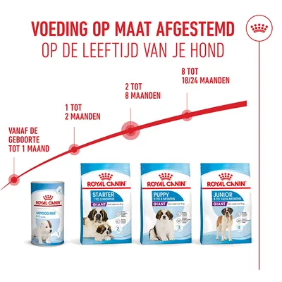Royal Canin Giant Puppy Hondenvoer