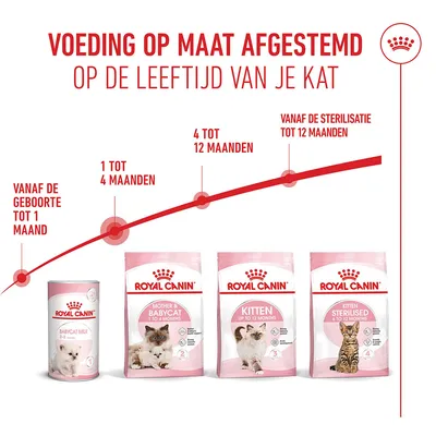 Royal Canin Mother & Babycat
