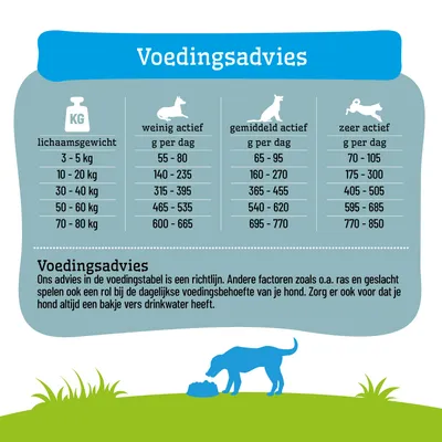 Voedingsschema voor honden op basis van lichaamsgewicht en activiteitsniveau: weinig, gemiddeld, zeer actief. Aangegeven in gram per dag van 55 tot 850 g, afhankelijk van gewicht en activiteit. Voedingsschema voor honden op basis van lichaamsgewicht en activiteitsniveau: weinig, gemiddeld, zeer actief. Aangegeven in gram per dag van 55 tot 850 g, afhankelijk van gewicht en activiteit.