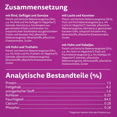 Zusammensetzung: Rind, Geflügel, Gemüse; Lachs, Karotten; Huhn, Truthahn; Huhn, Kabeljau. Analytische Bestandteile (%): Protein 7.3, Fettgehalt 4.2, Feuchtigkeit 84.5, Calcium 0.25.