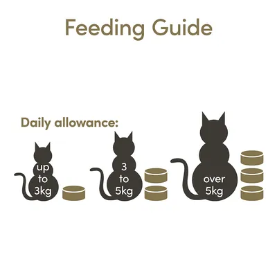 Pokyny ke krmení: kočka do 3 kg – 1 porce, 3–5 kg – 2 porce, nad 5 kg – 3 porce. Text v angličtině: up to 3kg, 3 to 5kg, over 5kg, Feeding Guide, Daily allowance.