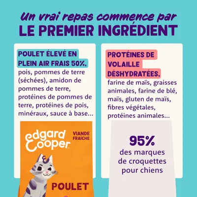Comparaison d’ingrédients : poulet élevé en plein air frais 50 % vs protéines de volaille déshydratées. Marque Edgard Cooper Poulet. Texte : 95 % des marques de croquettes pour chiens.