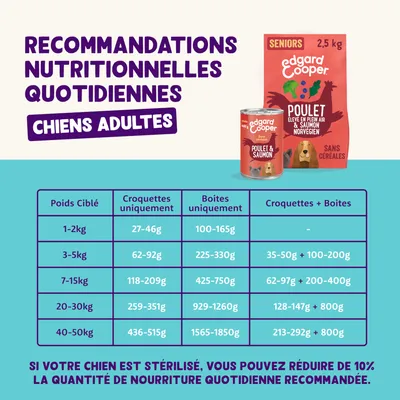 Tableau recommandations nutritionnelles quotidiennes chiens adultes Edgard & Cooper poulet et saumon : quantités croquettes, boîtes ou mix selon poids de 1 à 50 kg. Réduction 10 % si stérilisé.