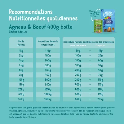 Recommandation d’alimentation pour Agneau & Boeuf 400g boîte : tableau avec quantité quotidienne selon le poids du chien, séparé pour alimentation humide et combinaison humide et sèche.