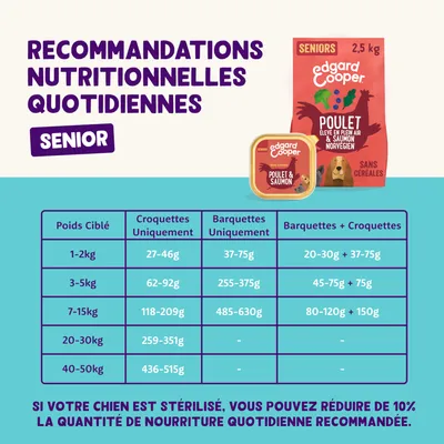 Tableau recommandations nutritionnelles Edgard & Cooper Senior poulet et saumon : quantités journalières selon poids du chien, croquettes, barquettes ou mixte. Réduction 10 % si stérilisé.