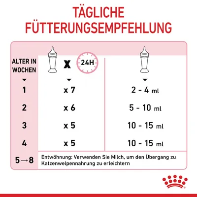 Tägliche Fütterungsempfehlung für Katzenwelpen: Alter in Wochen, Anzahl der Mahlzeiten und Menge pro Mahlzeit. Entwöhnung: Milch zur Übergangserleichterung zu Katzenwelpennahrung verwenden.