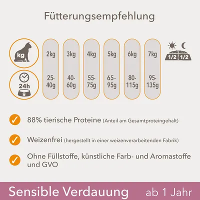 Ruokintaohje kissan painon mukaan: 2 kg 25–40 g, 3 kg 40–60 g, 4 kg 55–75 g, 5 kg 65–95 g, 6 kg 80–115 g, 7 kg 95–135 g. 88 % tierische Proteine, weizenfrei, ilman täyteaineita ja keinotekoisia ainesosia.