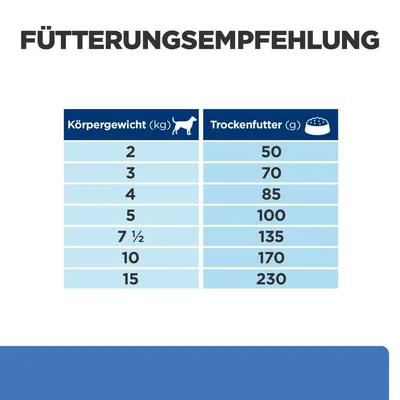 Fütterungsempfehlung für Hunde: Körpergewicht in kg (2 bis 15) und empfohlene Trockenfuttermenge in g (50 bis 230).