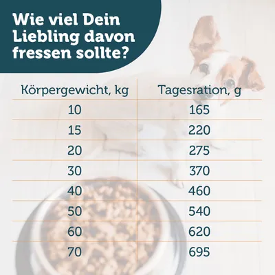 Fütterungstabelle: Körpergewicht in kg und empfohlene Tagesration in g. Beispiel: 10kg - 165g, 20kg - 275g, 40kg - 460g, 70kg - 695g.