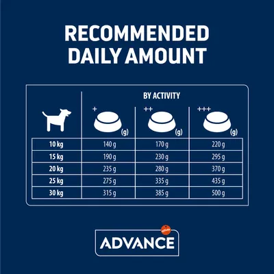 Таблица с препоръчителни дневни дажби Advance за кучета според тегло (10–30 кг) и активност: 140–500 г. Видима марка Advance.