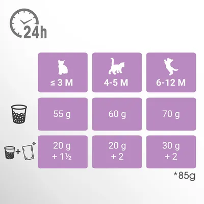 Tableau d’alimentation pour chatons : ≤3 mois 55 g, 4–5 mois 60 g, 6–12 mois 70 g ou combinaisons avec sachets de 85 g. Quantités indiquées par âge et type d’aliment sur 24h.