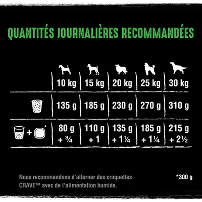 Tableau des quantités journalières recommandées pour chiens : 10 kg 135 g, 15 kg 185 g, 20 kg 230 g, 25 kg 270 g, 30 kg 310 g. Alternance croquettes et humide indiquée.