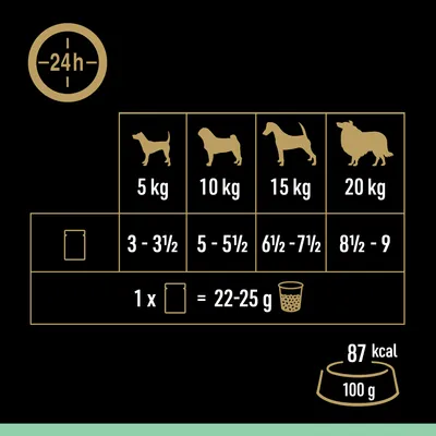 Feeding guide showing daily portions by weight: 5kg, 3–3.5 pots; 10kg, 5–5.5 pots; 15kg, 6.5–7.5 pots; 20kg, 8.5–9 pots. One pot equals 22–25g. 87 kcal per 100g.
