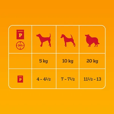 Tablica hranjenja: težina psa 5kg, 4-4½ porcija; 10kg, 7-7½ porcija; 20kg, 11½-13 porcija dnevno.
