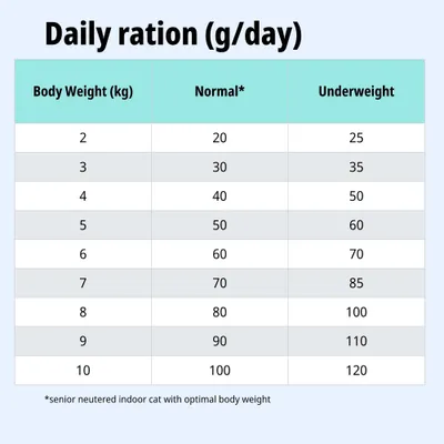 Tabla de alimentación: Ración diaria en gramos según el peso corporal (2–10 kg) para animales normales y con bajo peso. Nota: Normal = gato castrado de interior con peso óptimo.