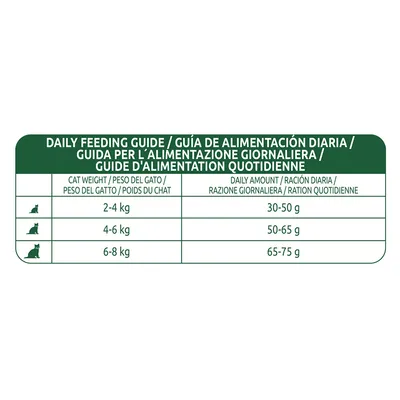 Instrucțiuni de hrănire zilnică pentru pisici: 2–4 kg – 30–50 g, 4–6 kg – 50–65 g, 6–8 kg – 65–75 g.