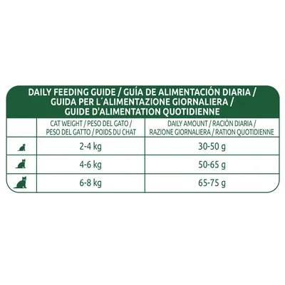 Instrucțiuni de hrănire zilnică pentru pisici: 2–4 kg – 30–50 g, 4–6 kg – 50–65 g, 6–8 kg – 65–75 g.